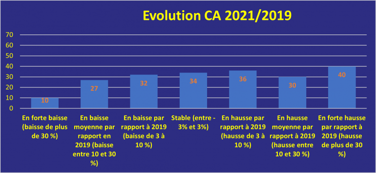 Evolution du Chiffre d'affaires entre 2021 et 2019