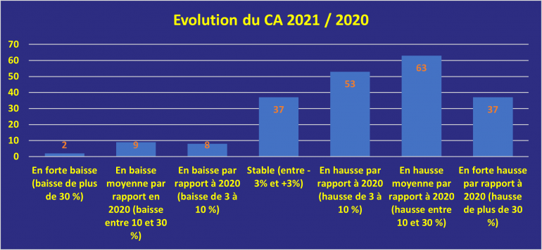 Evolution du Chiffre d'affaires entre 2021 et 2020