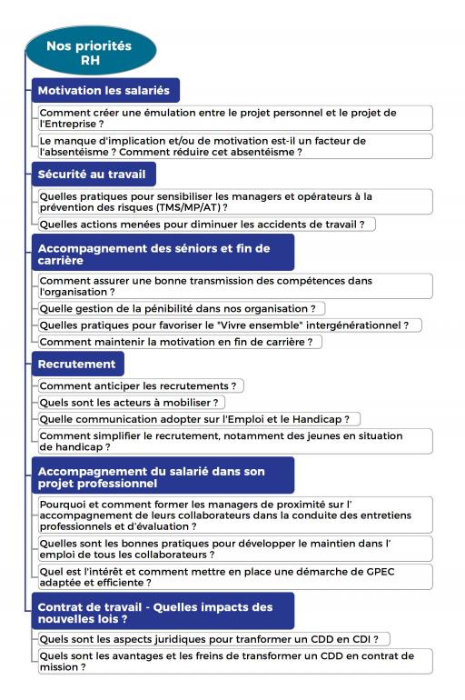 Liste des priorités identifiées