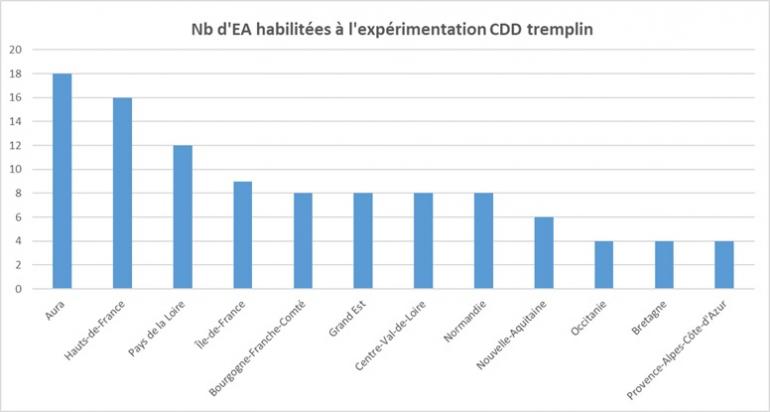 Entreprises Adaptées - CDD Tremplin 21 Juin 2019