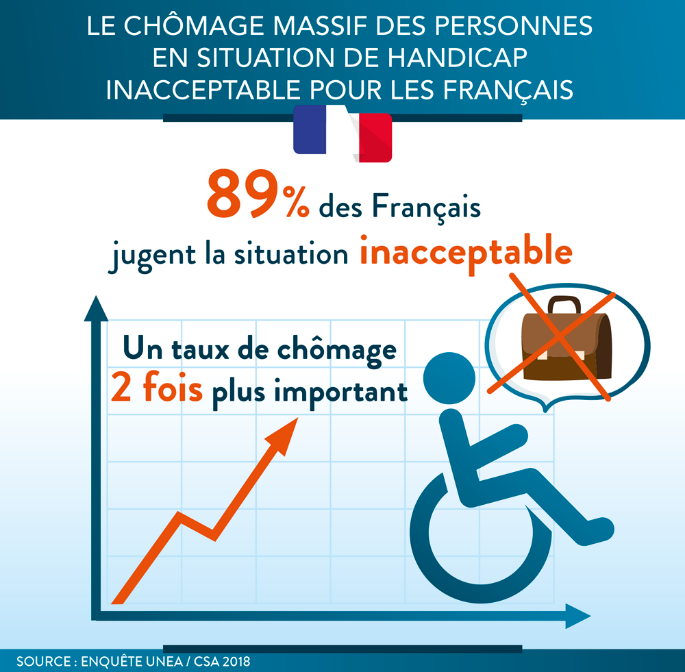 Le chômage massif des personnes en situation de handicap :  inacceptable pour 9 Français sur 10