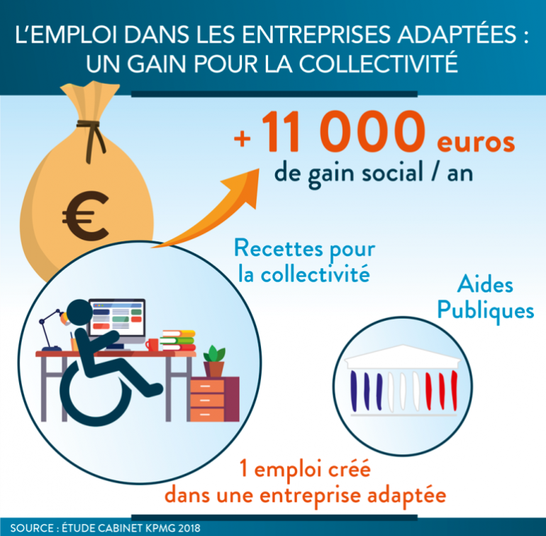 Un gain de 11 000 € pour la collectivité par emploi créé 