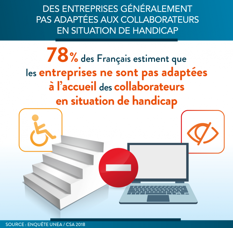 Les entreprises jugées inadaptées  aux travailleurs en situation de handicap 