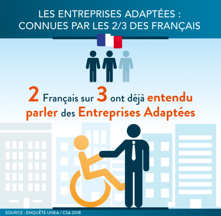 Les Entreprises Adaptées : connues par 2 Français sur 3 