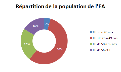 Répartition par Âge de la la population TH des EA