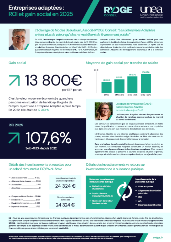 Mise à jour du ROI et du Gain Social - Edition 2025