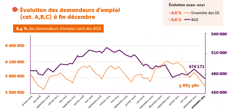 Evolution des demandeurs d'emploi TH 